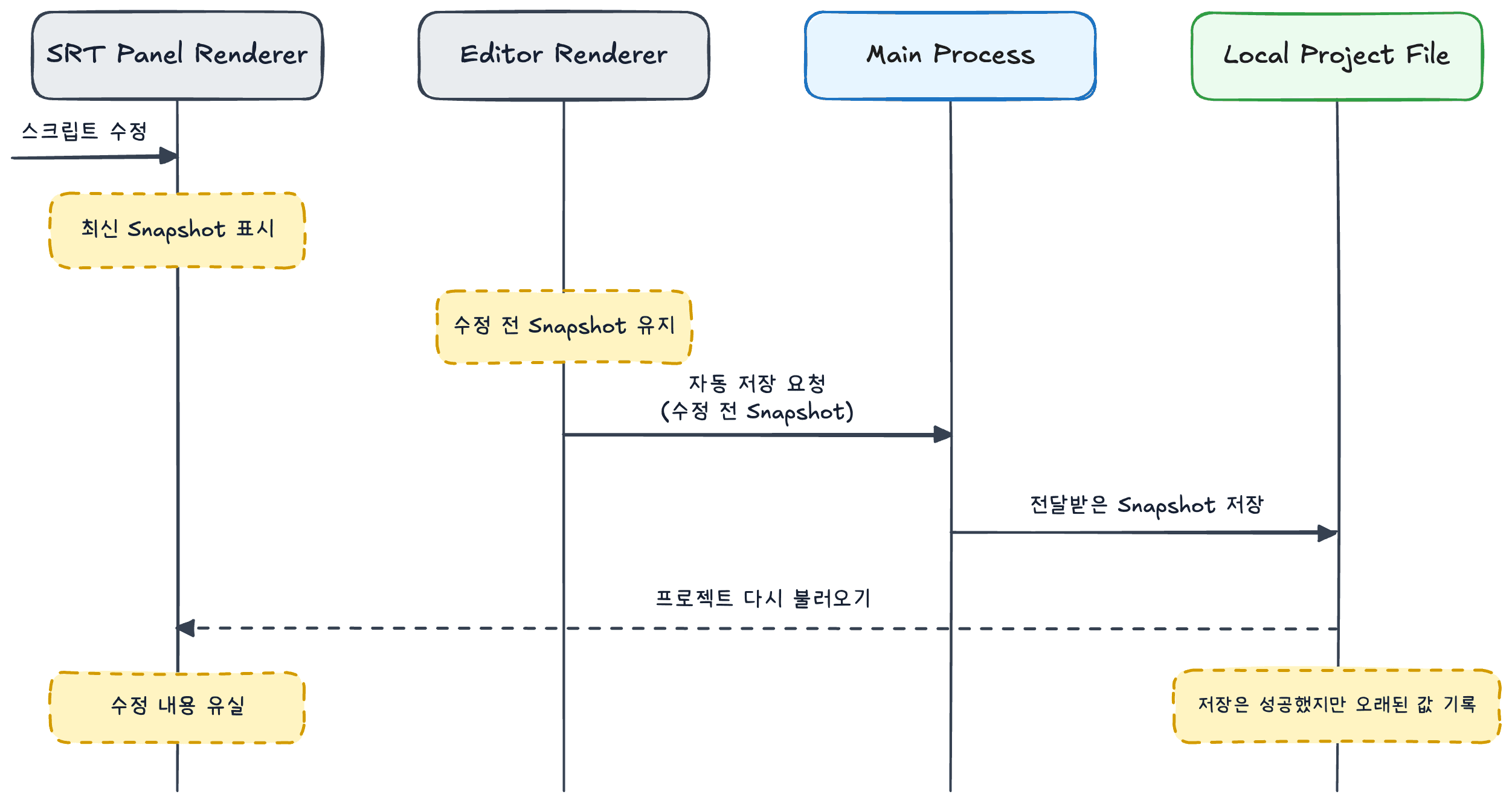 오래된 Renderer Snapshot이 최신 SRT 자막을 덮어쓰는 순서