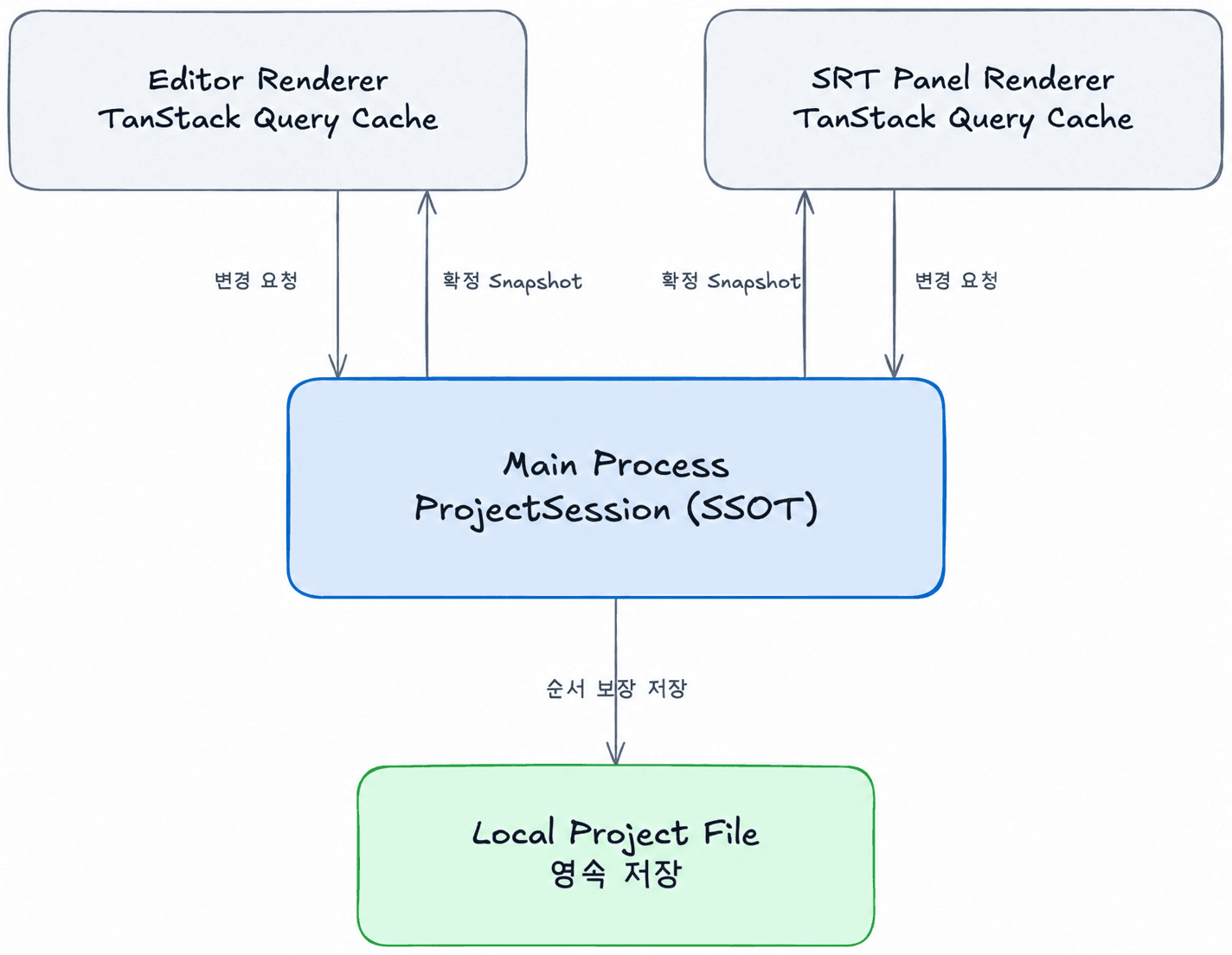Main Process의 ProjectSession이 최신 Snapshot을 확정하는 구조 (TO-BE)